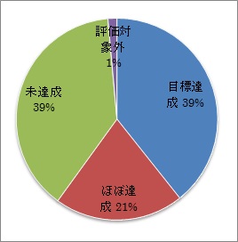 成果グラフ