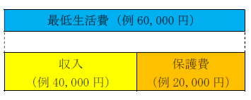 生活保護が受けられる場合のイメージ図