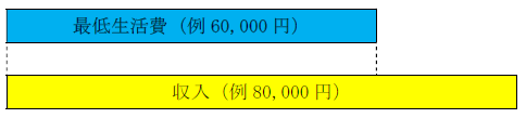 生活保護が受けられない場合のイメージ図