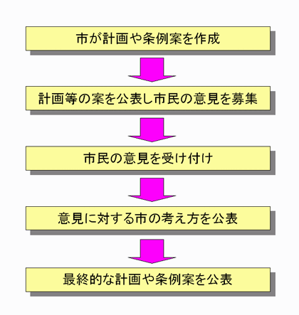 市が条例案を作成→計画等の案を公表し市民の意見を募集→市民の意見を受付→提出された意見に対する市の考え方を公表→最終的な計画や条例案を公表