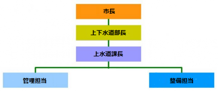 組織図