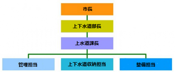 組織図