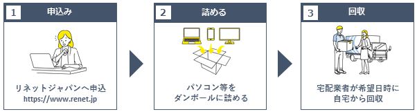 リネットジャパンによるパソコン回収手順