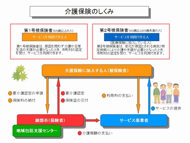 介護保険制度のしくみを表した図