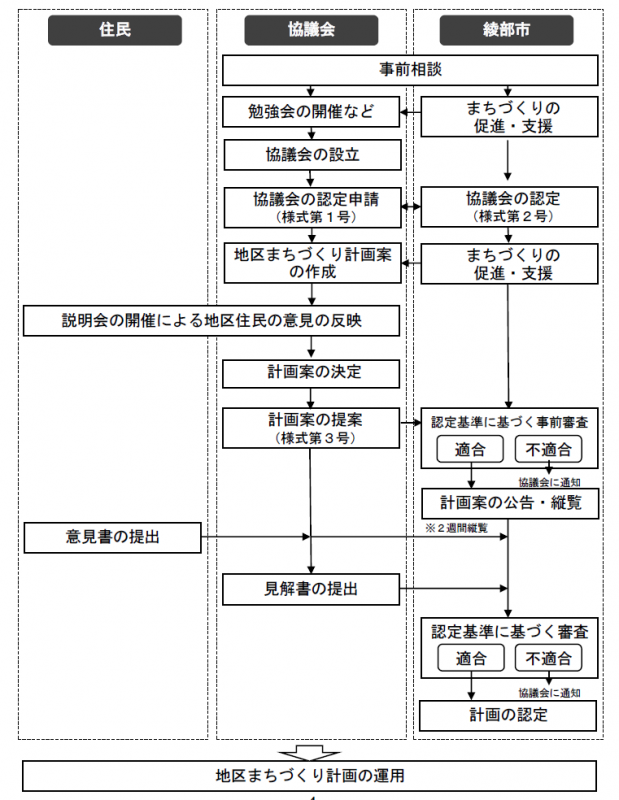 地区まちづくり計画策定フロー図