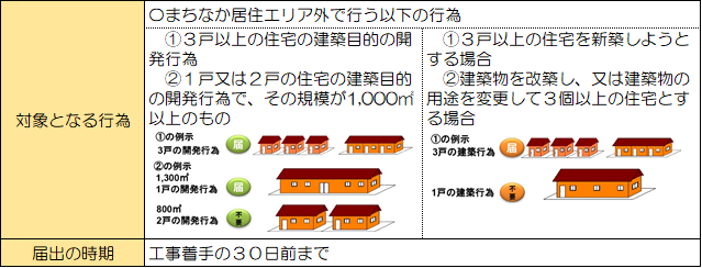 届出（まちなか居住エリア）