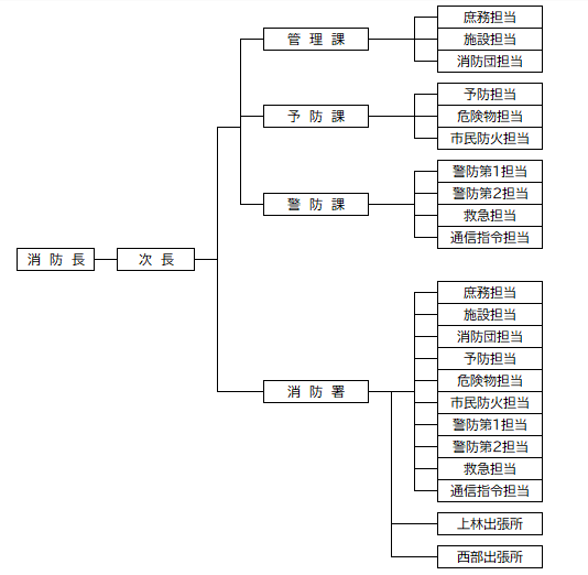綾部市消防本部組織図