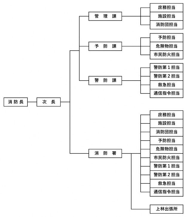 綾部市消防本部組織図