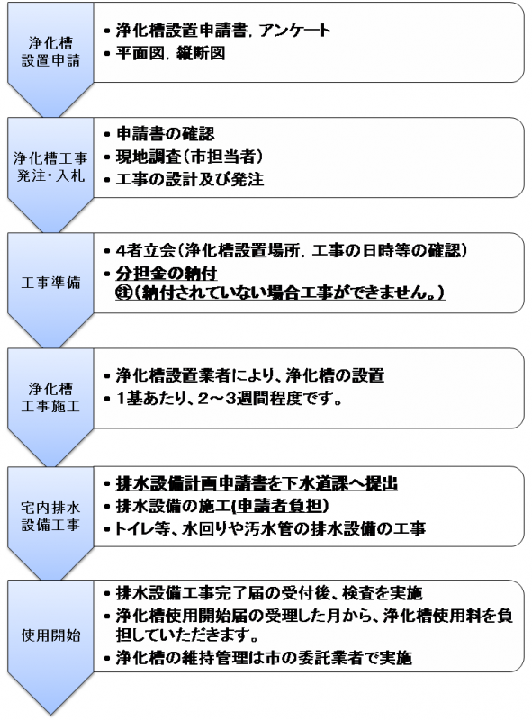 浄化槽フローの画像