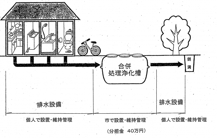 浄化槽設置の概要についての画像