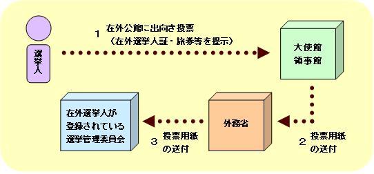 在外公館投票の手順