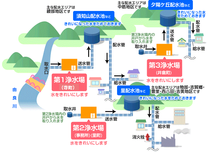 水づくり関連施設の画像