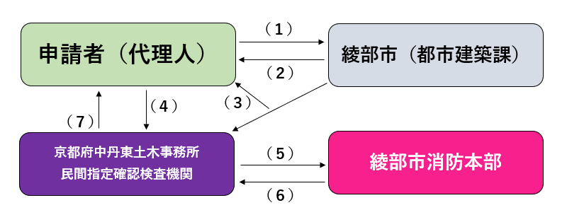 確認申請フロー