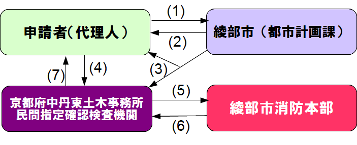 確認申請フロー