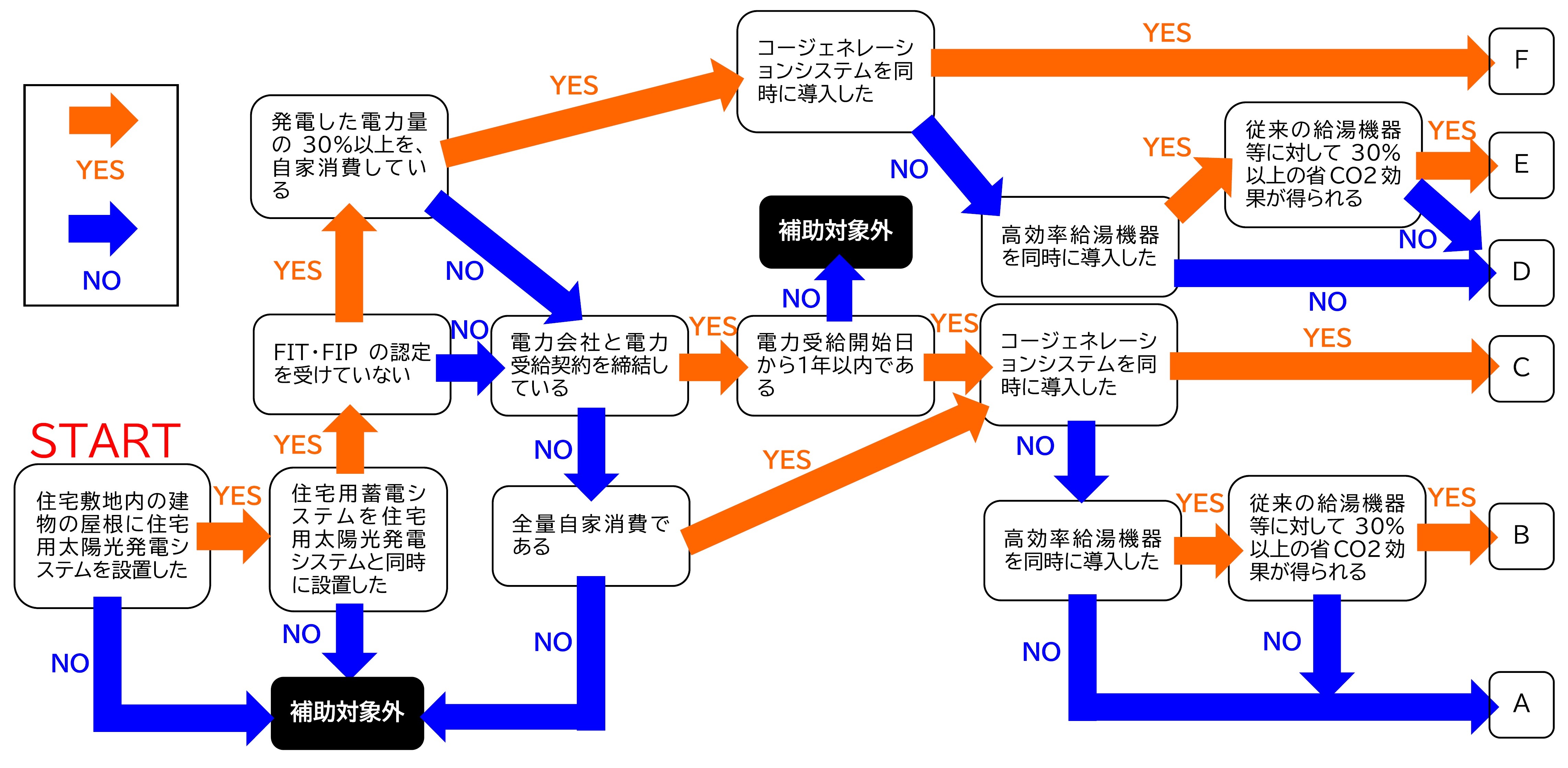 補助対象事業該当チャート