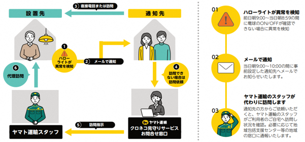 見守りサービス説明図