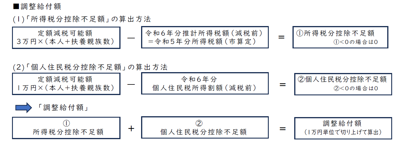 調整給付額