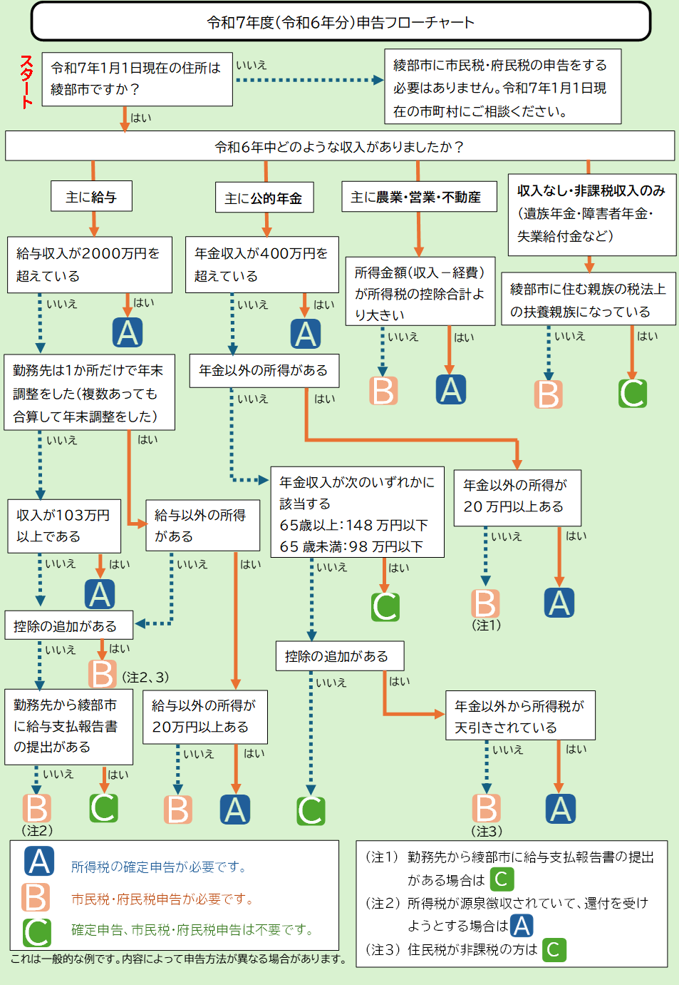 申告フローチャート