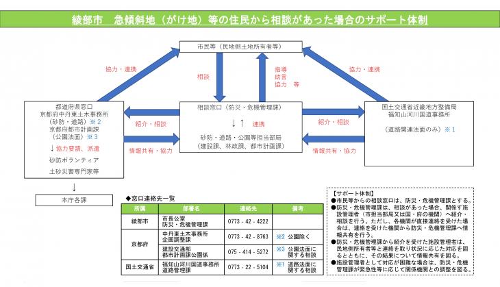 急傾斜地（がけ地）におけるサポート体制