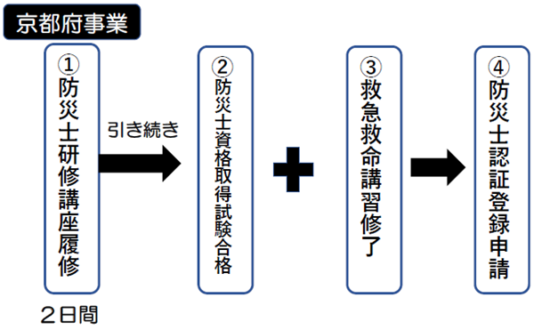防災士認証登録申請の流れ