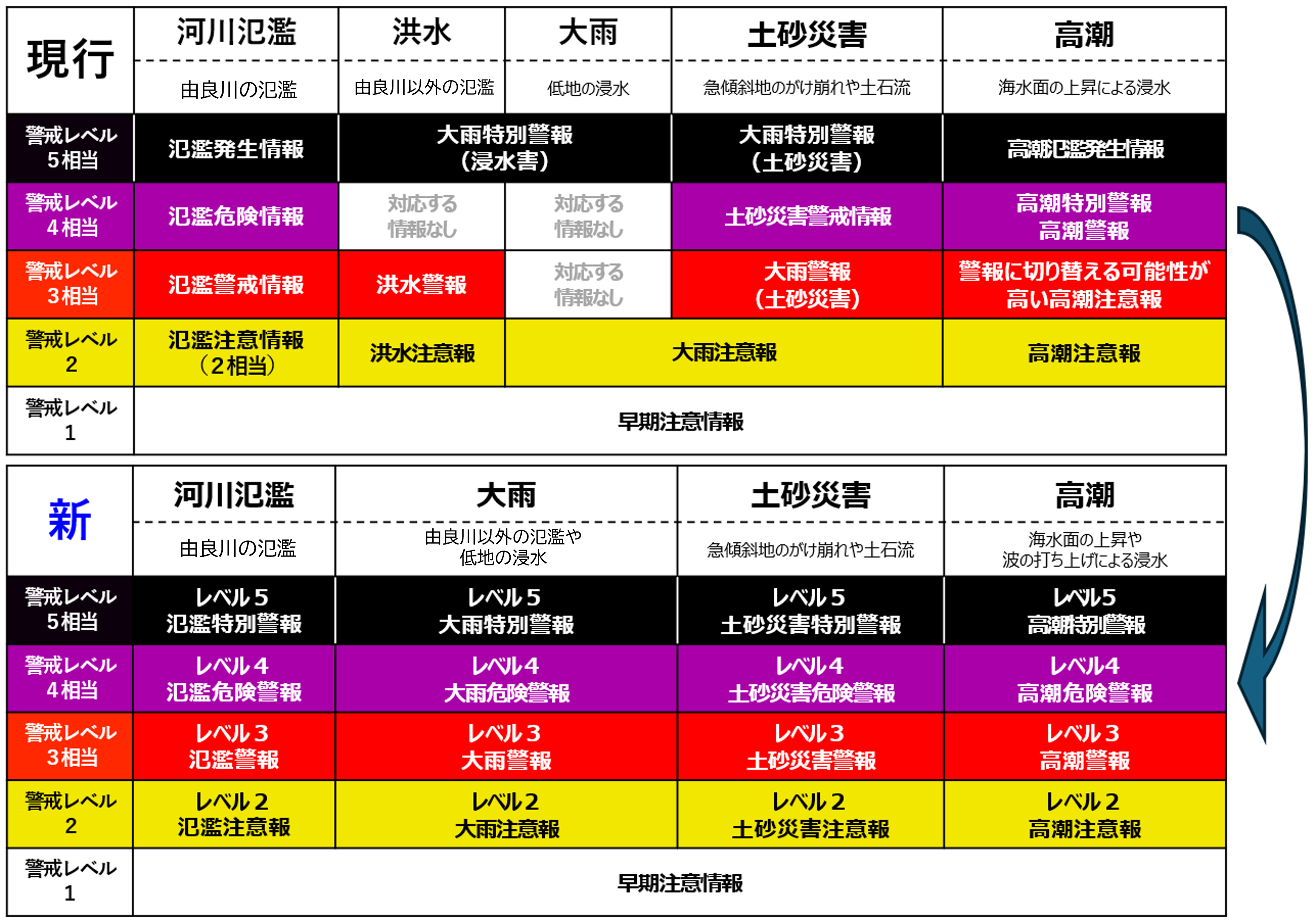 避難情報の変更