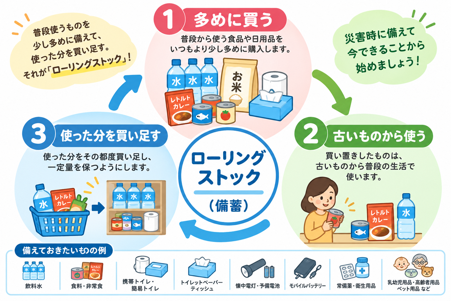 ローリングストックの仕方
